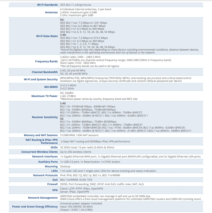 როუტერი Grandstream GWN7062 Gigabit Wi-Fi 6 VPN router
