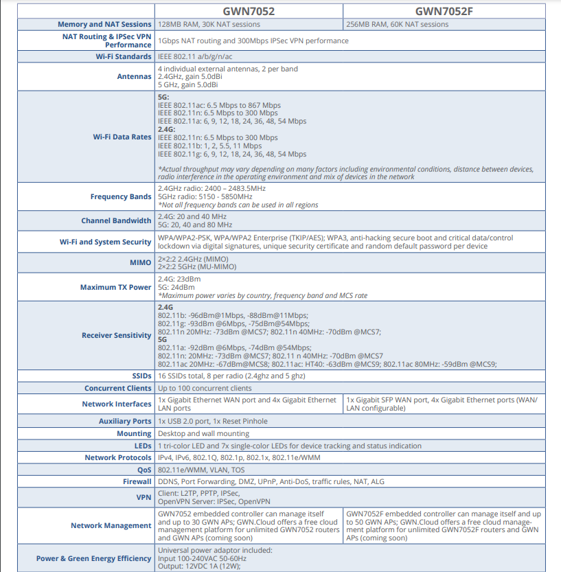 WiFi როუტერი GRANDSTREAM GWN7052 ENTERPRISE WI-FI 5 802.11AC GIGABIT VPN ROUTER Dual-band 2×2 MU-MIMO | 1Gbps NAT routing and 300Mbps IPSec VPN performance